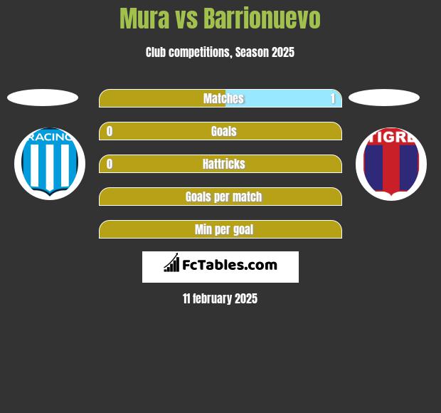 Mura vs Barrionuevo h2h player stats