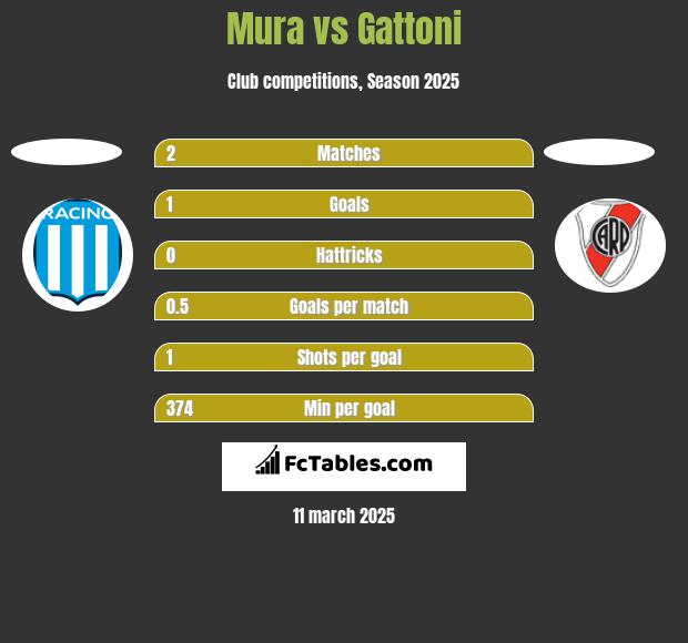 Mura vs Gattoni h2h player stats