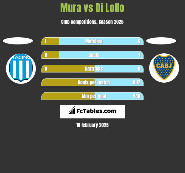 Mura vs Di Lollo h2h player stats