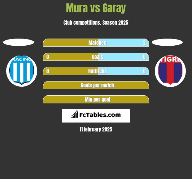 Mura vs Garay h2h player stats