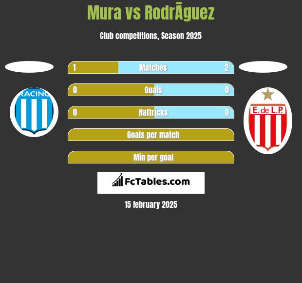 Mura vs RodrÃ­guez h2h player stats