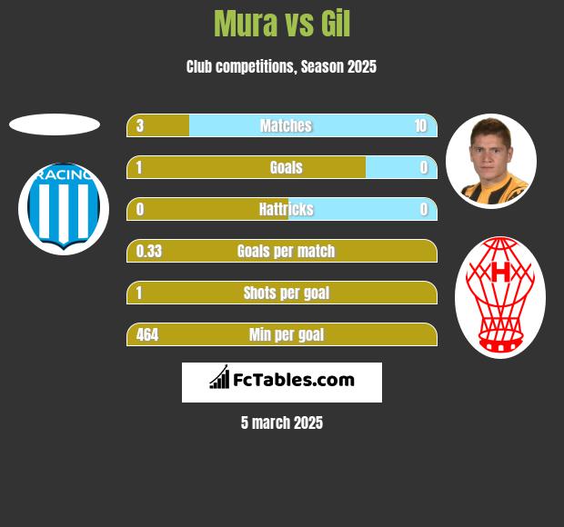 Mura vs Gil h2h player stats