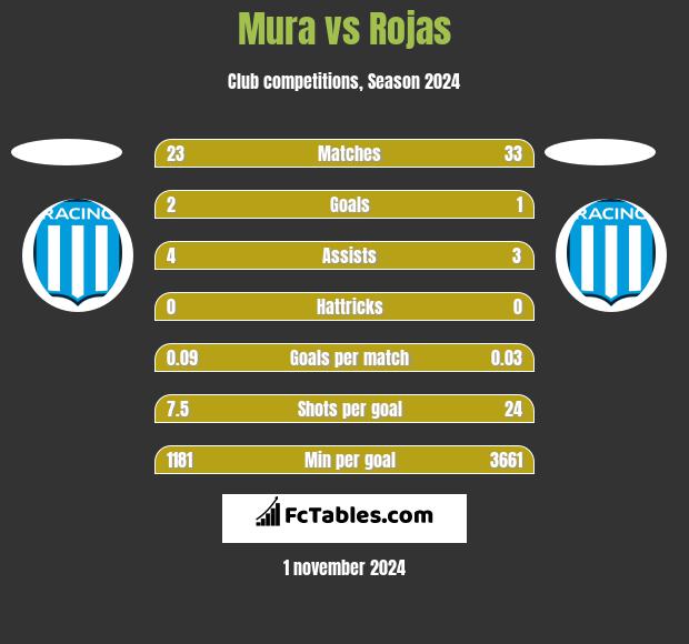 Mura vs Rojas h2h player stats