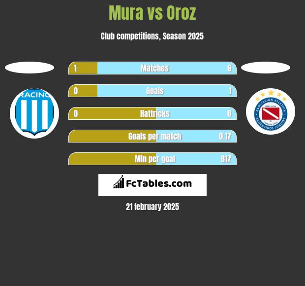 Mura vs Oroz h2h player stats