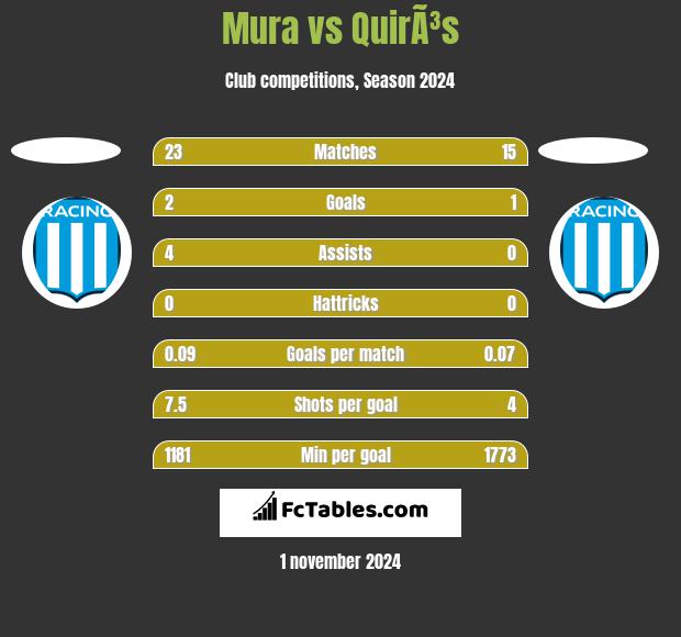 Mura vs QuirÃ³s h2h player stats