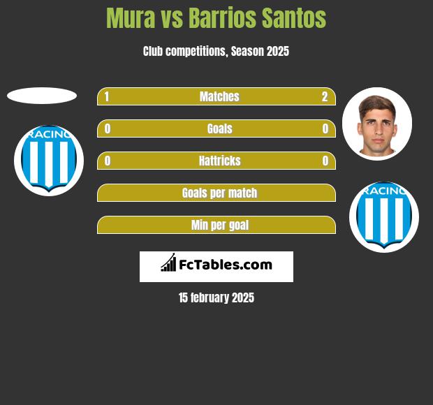 Mura vs Barrios Santos h2h player stats