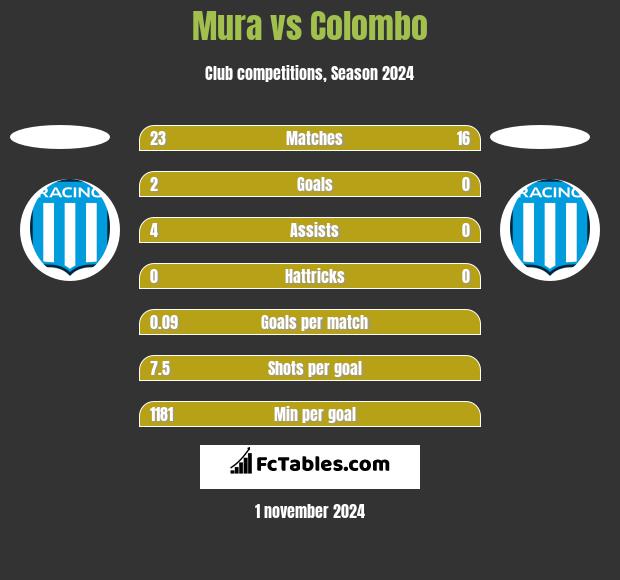 Mura vs Colombo h2h player stats