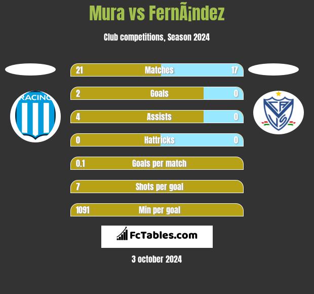 Mura vs FernÃ¡ndez h2h player stats