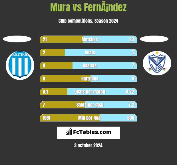 Mura vs FernÃ¡ndez h2h player stats