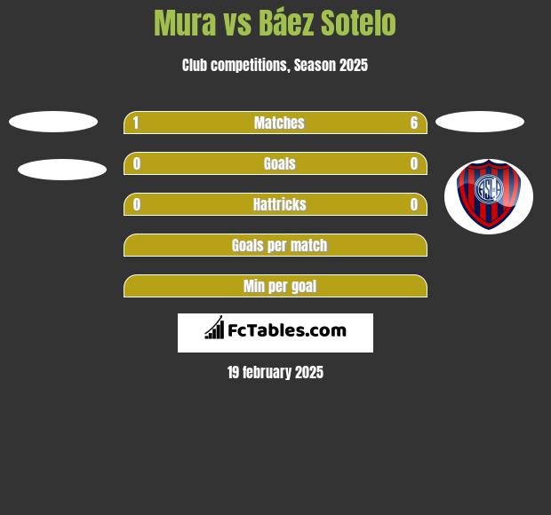 Mura vs Báez Sotelo h2h player stats