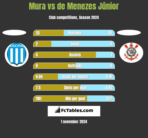 Mura vs de Menezes Júnior h2h player stats