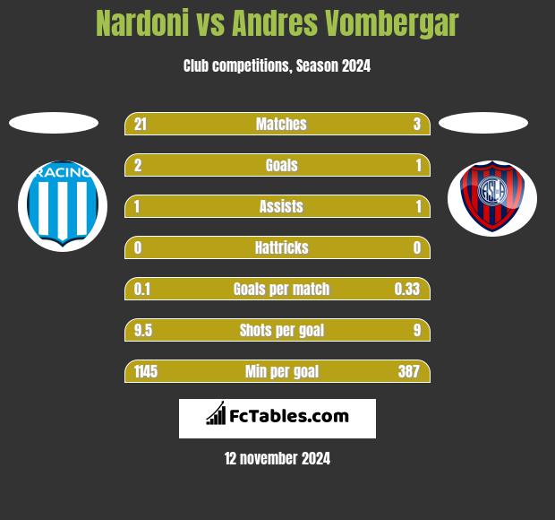 Nardoni vs Andres Vombergar h2h player stats