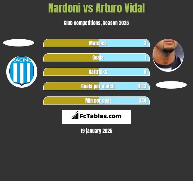 Nardoni vs Arturo Vidal h2h player stats