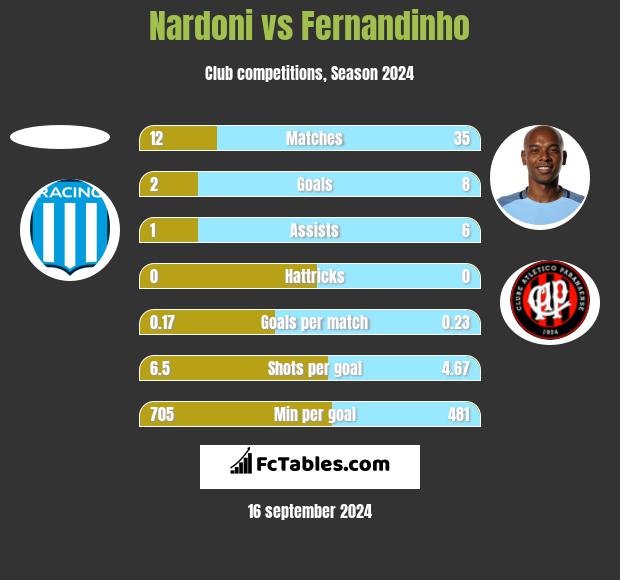 Nardoni vs Fernandinho h2h player stats