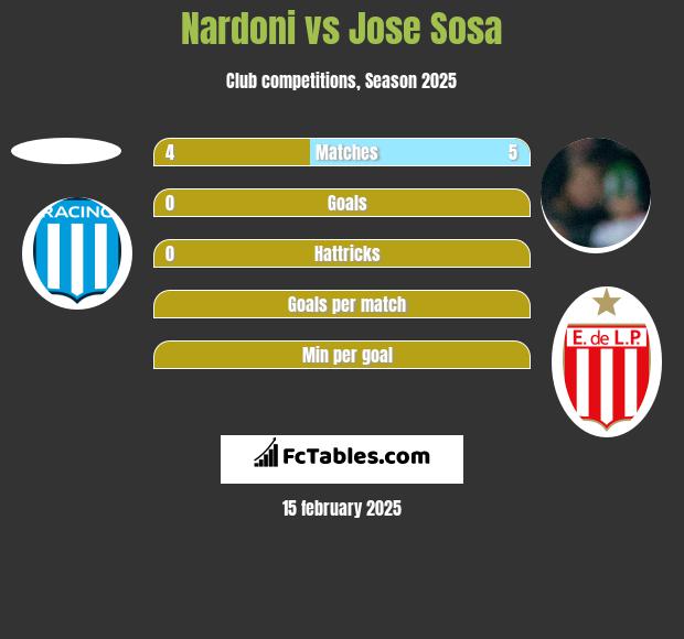 Nardoni vs Jose Sosa h2h player stats