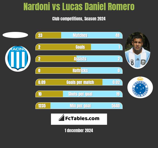 Nardoni vs Lucas Daniel Romero h2h player stats