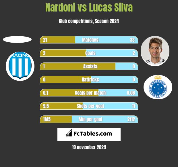 Nardoni vs Lucas Silva h2h player stats