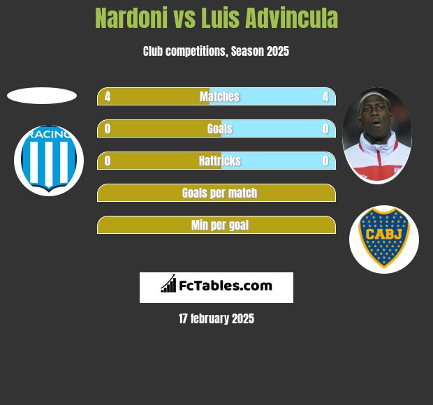 Nardoni vs Luis Advincula h2h player stats