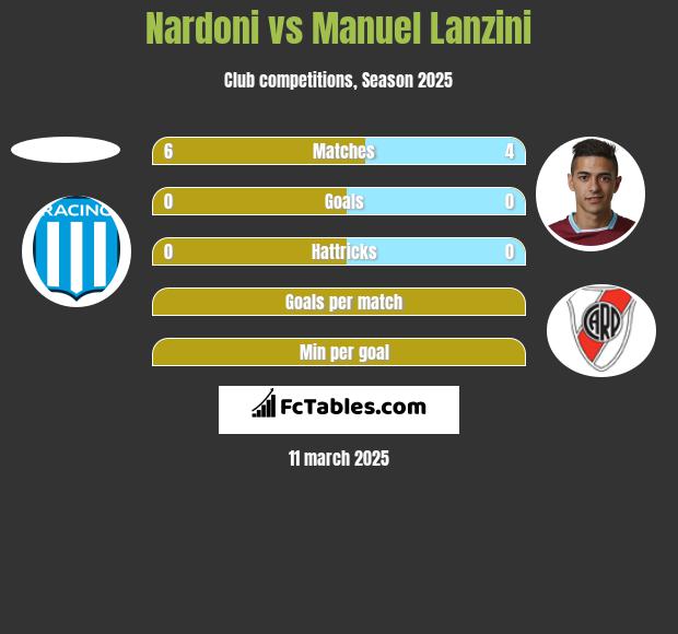 Nardoni vs Manuel Lanzini h2h player stats