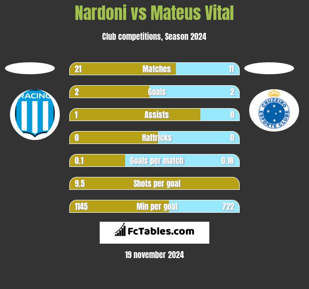 Nardoni vs Mateus Vital h2h player stats