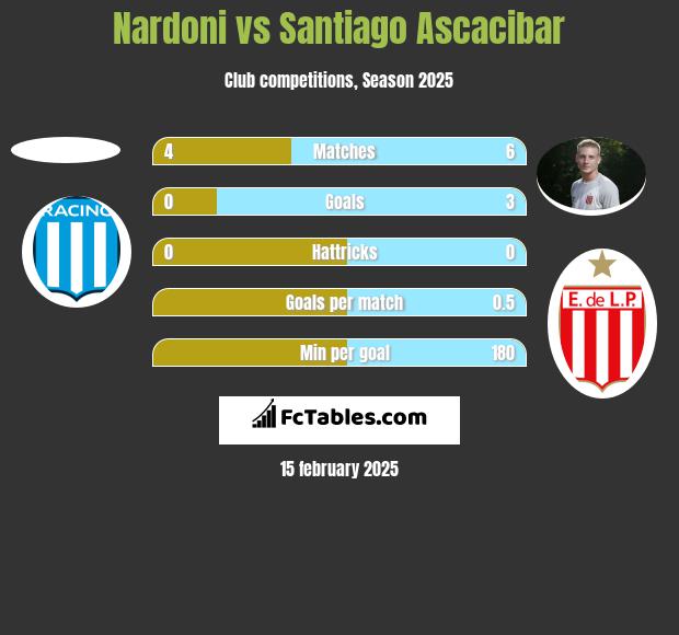 Nardoni vs Santiago Ascacibar h2h player stats