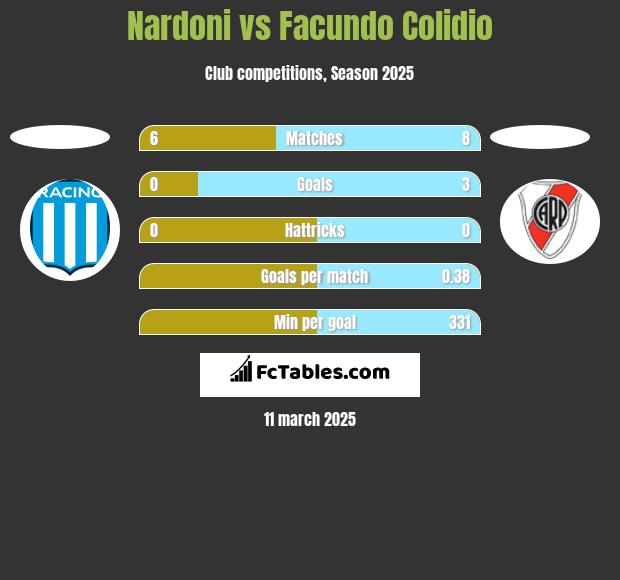 Nardoni vs Facundo Colidio h2h player stats