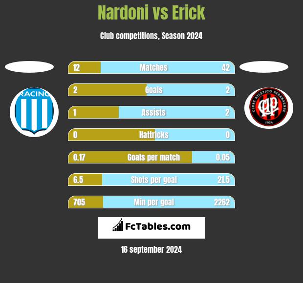 Nardoni vs Erick h2h player stats