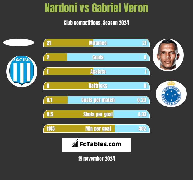 Nardoni vs Gabriel Veron h2h player stats