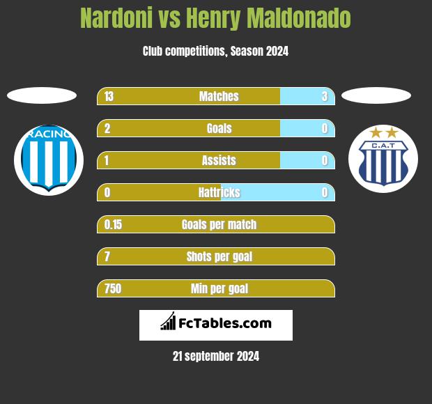 Nardoni vs Henry Maldonado h2h player stats