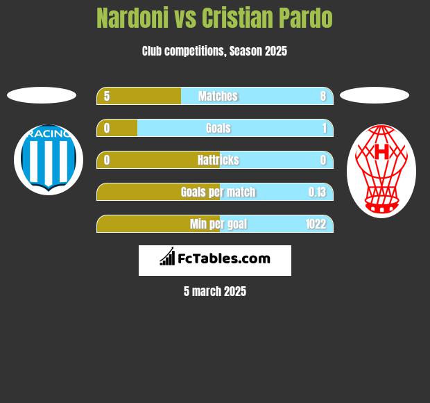 Nardoni vs Cristian Pardo h2h player stats