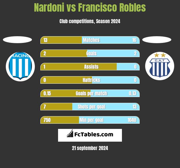 Nardoni vs Francisco Robles h2h player stats