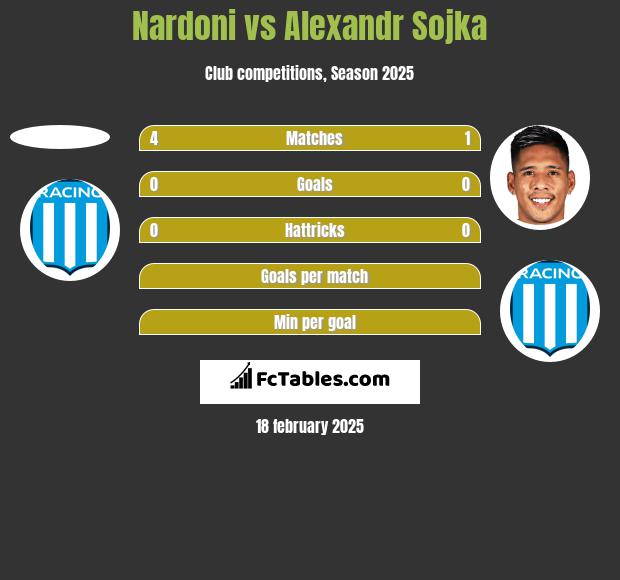 Nardoni vs Alexandr Sojka h2h player stats