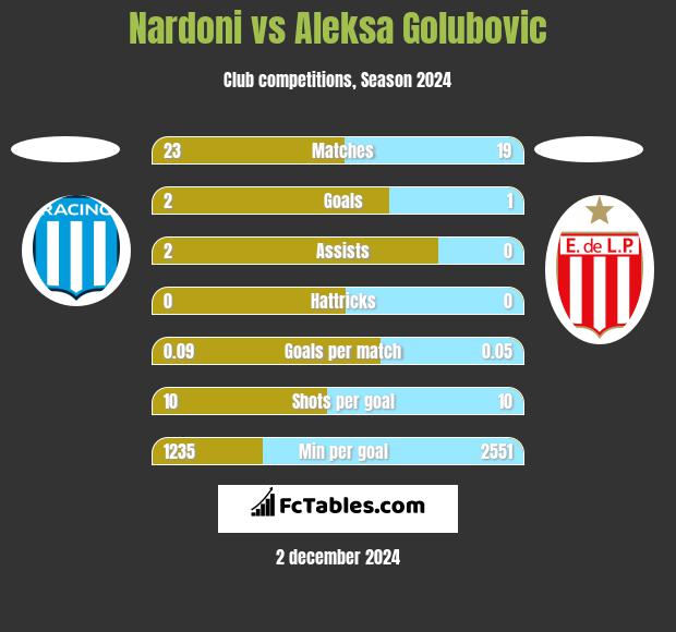 Nardoni vs Aleksa Golubovic h2h player stats