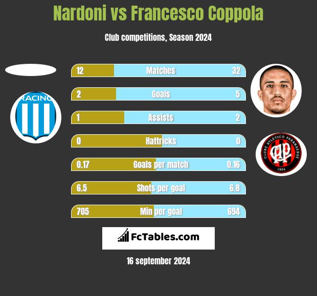 Nardoni vs Francesco Coppola h2h player stats