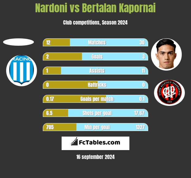 Nardoni vs Bertalan Kapornai h2h player stats