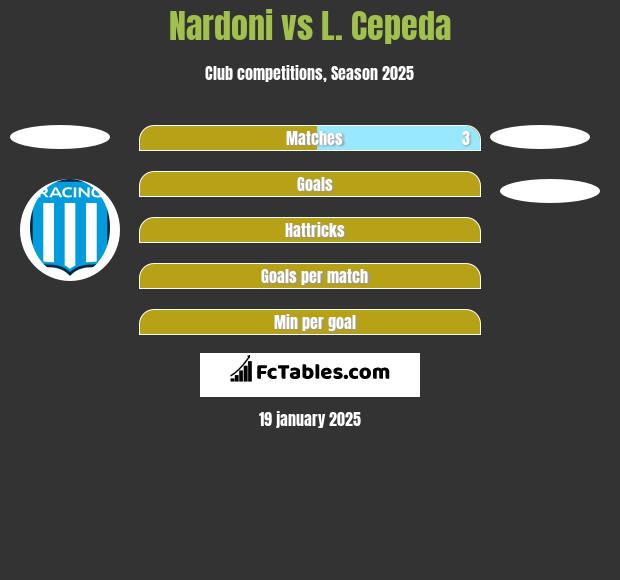 Nardoni vs L. Cepeda h2h player stats