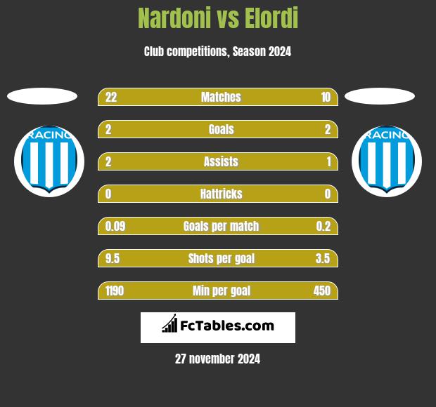 Nardoni vs Elordi h2h player stats