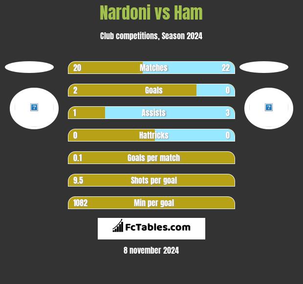 Nardoni vs Ham h2h player stats