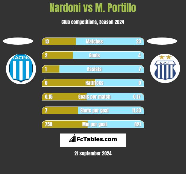 Nardoni vs M. Portillo h2h player stats