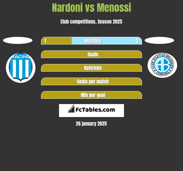 Nardoni vs Menossi h2h player stats