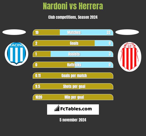 Nardoni vs Herrera h2h player stats