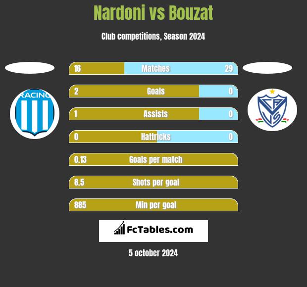 Nardoni vs Bouzat h2h player stats