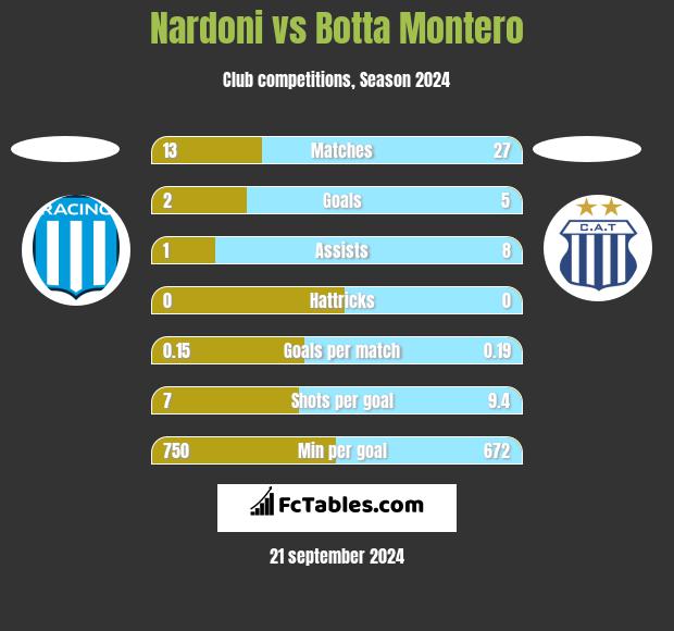 Nardoni vs Botta Montero h2h player stats