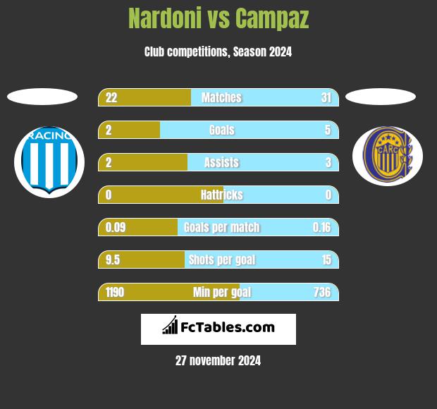 Nardoni vs Campaz h2h player stats