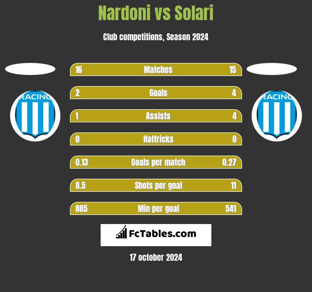 Nardoni vs Solari h2h player stats