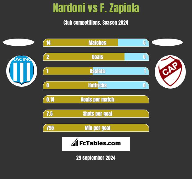 Nardoni vs F. Zapiola h2h player stats