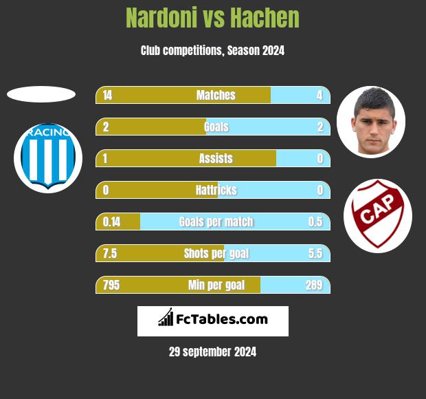 Nardoni vs Hachen h2h player stats