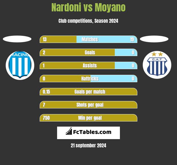 Nardoni vs Moyano h2h player stats