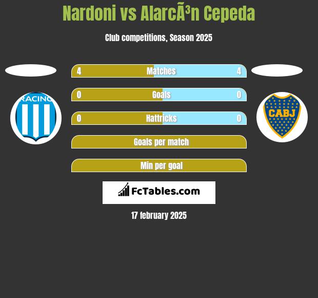 Nardoni vs AlarcÃ³n Cepeda h2h player stats