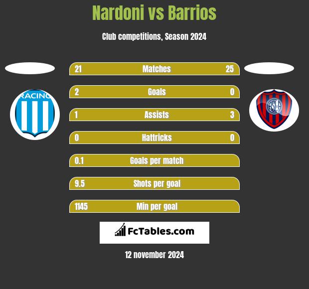 Nardoni vs Barrios h2h player stats